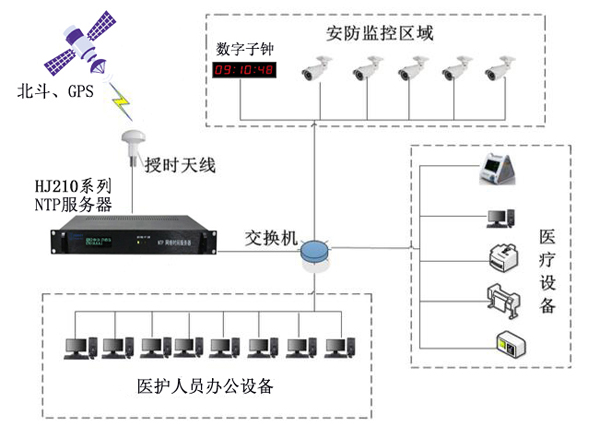 醫(yī)院內網時間同步解決方案 醫(yī)院內網時間同步解決方案