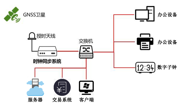 時間同步系統解決方案圖 時間同步系統解決方案圖