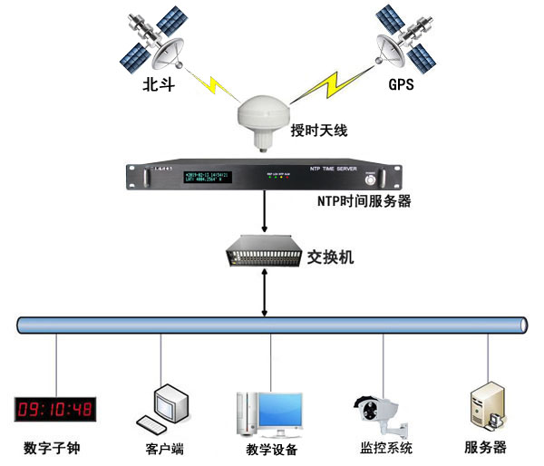 學院時間同步系統解決方案 學院時間同步系統解決方案