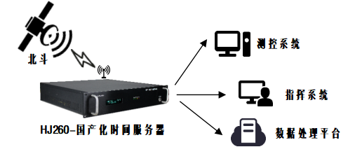 ***時間同步系統
